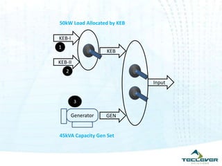 50kW Load Allocated by KEB

KEB-I
1
                    KEB

KEB-II
    2

                             Input


         3

        Generator   GEN


45kVA Capacity Gen Set
 