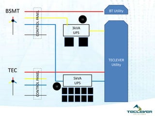 BSMT                                    BT Utility




       CONTROL PANEL
                                   11



                            3kVA
                            UPS




                                        TECLEVER
                                          Utility
TEC
       CONTROL PANEL




                            5kVA
                            UPS
                       12
 
