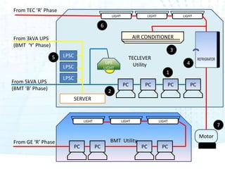 From TEC ‘R’ Phase
                                                       LIGHT                   LIGHT                LIGHT

                                               6

From 3kVA UPS                                                          AIR CONDITIONER
(BMT ‘Y’ Phase)
                                                                                               3
                  5   LPSC                                         TECLEVER
                                                UPS
                                                                     Utility                          4
                      LPSC                     LIGHT
                                                                                           1
                      LPSC
From 5kVA UPS
                                                               PC          PC                  PC         PC
(BMT ‘B’ Phase)                                    2
                             SERVER


                                  LIGHT                        LIGHT                   LIGHT
                                                                                                                       7

                                                                                                               Motor
From GE ‘R’ Phase                                  BMT Utility
                             PC           PC                              PC            PC
 