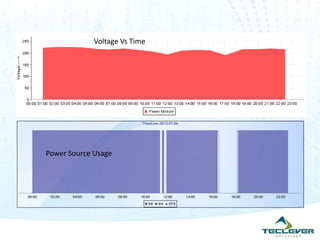 Voltage Vs Time




Power Source Usage
 