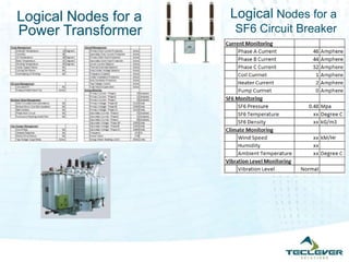 Logical Nodes for a   Logical Nodes for a
Power Transformer     SF6 Circuit Breaker
 