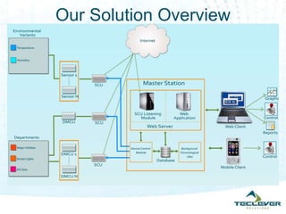 Our Solution Overview
 