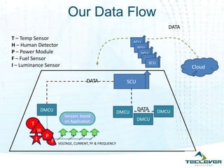 Our Data Flow
                                                                                       DATA

T – Temp Sensor
                                                                      SCU
H – Human Detector                                                      SCU
P – Power Module                                                          SCU
F – Fuel Sensor                                                             SCU
                                                                              SCU
I – Luminance Sensor                                                                          Cloud

                                           DATA                   SCU




                DMCU                                                    DATA        DMCU
                                                               DMCU
                               Sensors based
                               on Application                           DMCU
        T
                H
            I       P
                        F   VOLTAGE, CURRENT, PF & FREQUENCY
 