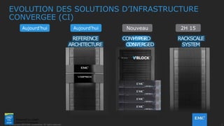 2© Copyright 2014 EMC Corporation. All rights reserved.© Copyright 2014 EMC Corporation. All rights reserved.
REFERENCE
ARCHITECTURE
HYPER
CONVERGED
RACKSCALE
SYSTEM
Aujourd’hui NouveauAujourd’hui
EVOLUTION DES SOLUTIONS D’INFRASTRUCTURE
CONVERGEE (CI)
Powered by Intel®
Xeon® Processors
2H 15
 