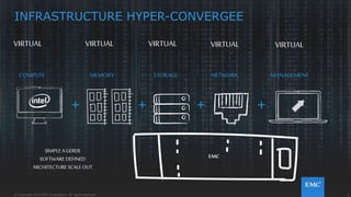 3© Copyright 2014 EMC Corporation. All rights reserved.© Copyright 2014 EMC Corporation. All rights reserved.
INFRASTRUCTURE HYPER-CONVERGEE
+
MEMORYCOMPUTE NETWORK
+
MANAGEMENT
+
3
STORAGE
+
VIRTUAL VIRTUAL VIRTUAL VIRTUAL VIRTUAL
SIMPLE A GERER
SOFTWARE DEFINED
ARCHITECTURE SCALE OUT
EMC
 