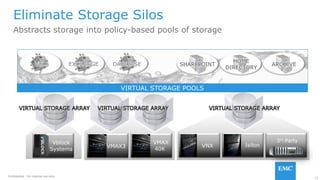 12
Confidential. For internal use only.
Abstracts storage into policy-based pools of storage
Eliminate Storage Silos
IsilonVNX
EXCHANGE DATABASEVDI ARCHIVESHAREPOINT
HOME
DIRECTORY
VMAX3
VMAX
40K
VIRTUAL STORAGE POOLS
Vblock
Systems
3rd Party
 