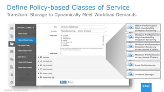 14
Confidential. For internal use only.
Transform Storage to Dynamically Meet Workload Demands
Define Policy-based Classes of Service
HIGH Performance
High Availability
Disaster Recovery
Medium Performance
High Availability
Disaster Recovery
Medium Performance
Disaster Recovery
Array-based Copies
Medium Performance
Array-based Copies
Low Performance
Archive Storage
Oracle Database
Manufacturing – Cork Ireland
 
