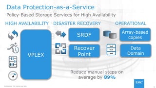 16
Confidential. For internal use only.
Data Protection-as-a-Service
Policy-Based Storage Services for High Availability
REMOTE
REPLICATION
OPERATIONALDISASTER RECOVERY
Recover
Point
SRDF
Array-based
copies
Data
Domain
Reduce manual steps on
average by 89%
CONTINUOUS
AVAILABILITY
HIGH AVAILABILITY
VPLEX
 