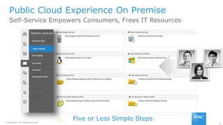 17
Confidential. For internal use only.
Self-Service Empowers Consumers, Frees IT Resources
Public Cloud Experience On Premise
Five or Less Simple Steps
 