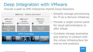 18© Copyright 2014 EMC Corporation. All rights reserved.© Copyright 2014 EMC Corporation. All rights reserved.
Deep Integration with VMware
• Simplify storage provisioning
for IT-as-a-Service initiatives
• Provide a single control point
for cloud administrators to
offer STaaS
• Correlate storage anomalies
and metrics in-context with
the virtual infrastructure for
end-to-end analytics
vSphere/
vSAN
vRealize Automation
vRealize
Operations
vRealize
Orchestrator
ViPR
Plug-in
ViPR Controller
ViPR
Management
Pack
ViPR
Plug-in
ViPR VASA
Provider
Provide a path to EMC Enterprise Hybrid Cloud Solutions
 