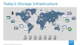 2© Copyright 2014 EMC Corporation. All rights reserved.© Copyright 2014 EMC Corporation. All rights reserved.
BLOCK FILE FILE BLOCK FILE OBJECT HDFS
Today’s Storage Infrastructure
 