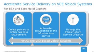 20© Copyright 2014 EMC Corporation. All rights reserved.© Copyright 2014 EMC Corporation. All rights reserved.
Accelerate Service Delivery on VCE Vblock Systems
For ESX and Bare Metal Clusters
Create policies to
match business
requirements
Automate
provisioning of the
infrastructure
service
Manage the
Infrastructure
Service Lifecycle
VMAX and VNX based Vblock Systems
 