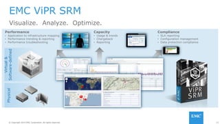 22© Copyright 2014 EMC Corporation. All rights reserved.© Copyright 2014 EMC Corporation. All rights reserved.
EMC ViPR SRM
Visualize. Analyze. Optimize.
Compliance
• SLA reporting
• Configuration management
• Data protection compliance
Capacity
• Usage & trends
• Chargeback
• Reporting
Performance
• Application to infrastructure mapping
• Performance trending & reporting
• Performance troubleshooting
Physical
Virtual&
Software-defined
 