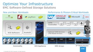 7© Copyright 2014 EMC Corporation. All rights reserved.© Copyright 2014 EMC Corporation. All rights reserved.
Performance & Mission-Critical Workloads
Optimize Your Infrastructure
EMC Software-Defined Storage Solutions
Provisioning Self-Service ReportingAutomation
ViPR
Controller
ECS Software
Commodity ECS Appliance EMC Arrays 3rd Party Arrays
New and Basic Workloads
Optional ViPR Services
(File-Based Arrays)
ScaleIO
 