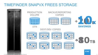 15© Copyright 2014 EMC Corporation. All rights reserved.© Copyright 2014 EMC Corporation. All rights reserved.
DEST/DEV COPIES
10TB
TIMEFINDER SNAPVX FREES STORAGE
PRODUCTION
VOLUME
BACKUP/REPORTING
COPIES
20TB+10x
SAVINGS
10TB~80TB+
 