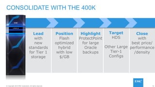 26© Copyright 2014 EMC Corporation. All rights reserved.© Copyright 2014 EMC Corporation. All rights reserved.
CONSOLIDATE WITH THE 400K
Highlight
ProtectPoint
for large
Oracle
backups
Lead
with
new
standards
for Tier 1
storage
Position
Flash
optimized
hybrid
with low
$/GB
Close
with
best price/
performance
/density
Target
HDS
Other Large
Tier-1
Configs
 