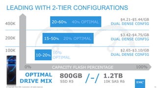 29© Copyright 2014 EMC Corporation. All rights reserved.© Copyright 2014 EMC Corporation. All rights reserved.
CAPACITY FLASH PERCENTAGE
LEADING WITH 2-TIER CONFIGURATIONS
400K
200K
100K
OPTIMAL
DRIVE MIX
20-60%
15-50%
10-20%
40% OPTIMAL
20% OPTIMAL
10%
OPTIMAL
$4.21-$5.44/GB
DUAL DENSE CONFIG
$3.42-$4.75/GB
DUAL DENSE CONFIG
$2.65-$3.10/GB
DUAL DENSE CONFIG
!
0% 100%
SSD R5
800GB
/-/ 10K SAS R6
1.2TB
 