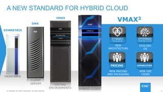 9© Copyright 2014 EMC Corporation. All rights reserved.© Copyright 2014 EMC Corporation. All rights reserved. 9© Copyright 2014 EMC Corporation. All rights reserved.© Copyright 2014 EMC Corporation. All rights reserved.
A NEW STANDARD FOR HYBRID CLOUD
NEW
ARCHITECTURE
EVOLVED
OS
VMAX3
SYMMETRIX
MAINFRAME
DMX
CLIENT
SERVER
VMAX
VIRTUAL
ENVIRONMENTS
NEW PRICING
AND PACKAGING
PRICING
NEW USE
CASES
CAPABILITIES
HYBRID CLOUD
 