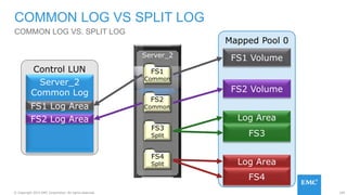 105© Copyright 2015 EMC Corporation. All rights reserved.
Mapped Pool 0
Control LUN
COMMON LOG VS SPLIT LOG
COMMON LOG VS. SPLIT LOG
Server_2
FS1
Common
FS2
Common
FS3
Split
FS4
Split
Server_2
Common Log
FS1 Volume
FS2 Volume
Log Area
FS3
Log Area
FS4
FS1 Log Area
FS2 Log Area
 