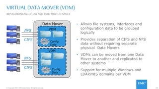 109© Copyright 2015 EMC Corporation. All rights reserved.
• Allows file systems, interfaces and
configuration data to be grouped
logically
• Provides separation of CIFS and NFS
data without requiring separate
physical Data Movers
• VDMs can be moved from one Data
Mover to another and replicated to
other systems
• Support for multiple Windows and
LDAP/NIS domains per VDM
VIRTUAL DATA MOVER (VDM)
REPLICATION EASE-OF-USE AND BASIC MULTI-TENANCY
VDM
VDM
Config
Data
Config
Data
Data Mover
NFS
CIFS
NFS
CIFS
 