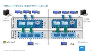 110© Copyright 2015 EMC Corporation. All rights reserved.
MULTI-TENANCY FOR PRIVATE CLOUD
Config
Data
DataMover
NFS
CIFS
NFS
CIFS
Config
Data
LDAP
Domain
LDAP
Domain
VDM
Storage
Processor
VDM
Pool
Pool
VSI ESI
 