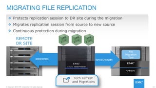 113© Copyright 2015 EMC Corporation. All rights reserved.
REPLICATIONREPLICATION
MIGRATING FILE REPLICATION
REMOTE
DR SITE
 Protects replication session to DR site during the migration
 Migrates replication session from source to new source
 Continuous protection during migration
Sync&Checkpoint
Tech Refresh
and Migrations
File
Migration
Tool
 