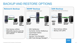 114© Copyright 2015 EMC Corporation. All rights reserved.
Network Backup
 Most backup utilities
 NFS/CIFS mounts over the
client network or separate
sub-network
Network
BACKUP AND RESTORE OPTIONS
Data
VNX Tape/
disk
library
Backup
server
NDMP Backup
(LAN-less local backup)
 EMC NetWorker
 Symantec Veritas NetBackup
 CommVault Galaxy
 HP OpenView
 Atempo Time Navigator
 IBM Tivoli Storage Manager*
Data
Backup
server
VNX Tape/
disk
library
SAN Backup
(LAN-less and serverless)
 Most backup utilities
 Backup with pNFS
VMAX TapeBackup
server
VNX
VG2
DataNetworkNetwork
* For more details see Powerlink NAS Support Matrix
 