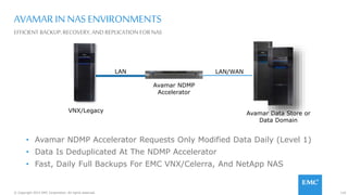 116© Copyright 2015 EMC Corporation. All rights reserved.
AVAMAR IN NAS ENVIRONMENTS
EFFICIENT BACKUP,RECOVERY, AND REPLICATION FOR NAS
• Avamar NDMP Accelerator Requests Only Modified Data Daily (Level 1)
• Data Is Deduplicated At The NDMP Accelerator
• Fast, Daily Full Backups For EMC VNX/Celerra, And NetApp NAS
VNX/Legacy
LAN
Avamar NDMP
Accelerator
LAN/WAN
Avamar Data Store or
Data Domain
 