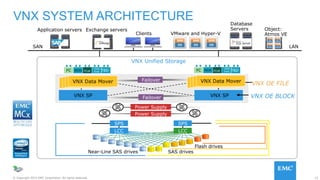 12© Copyright 2015 EMC Corporation. All rights reserved.
VNX SYSTEM ARCHITECTURE
Flash drives
SAS drives
LCCLCC
SPSSPS
Power Supply
Power Supply
LAN
Near-Line SAS drives
VNX SP Failover
Clients
Database
ServersExchange servers
VNX Unified Storage
Application servers
SAN
Failover
VNX Data Mover
VNX SP
VNX OE FILE
VNX OE BLOCK
VMware and Hyper-V
FC iSCSI TBD FC iSCSIFCoE FCoE
VNX Data MoverVNX Data MoverVNX Data Mover
10Gb
Enet
10Gb
Enet
Object:
Atmos VE
H A R D W A R E
TBD
VNX Data MoverVNX Data MoverVNX Data MoverVNX Data Mover
 
