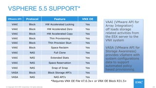 141© Copyright 2015 EMC Corporation. All rights reserved.
VSPHERE 5.5 SUPPORT*
VMware API Protocol Feature VNX OE
VAAI Block HW Accelerated Locking Yes
VAAI Block HW Accelerated Zero Yes
VAAI Block HW Accelerated Copy Yes
VAAI Block Thin Provisioning Yes
VAAI Block Thin Provision Stun Yes
VAAI Block Space Reclaim Yes
VAAI NAS Full Clone Yes
VAAI NAS Extended Stats Yes
VAAI NAS Space Reservation Yes
VAAI NAS Snap of Snap Yes
VASA Block Block Storage API’s Yes
VASA NAS NAS API’s Yes
VAAI (VMware API for
Array Integration)
off loads storage
related activities from
the ESX server to the
VNX system
VASA (VMware API for
Storage Awareness)
provides vSphere with
system configurations
data to support
automated policy
based provisioning
*Requires VNX OE File V7.0.3x+ or VNX OE Block R31.5+
 