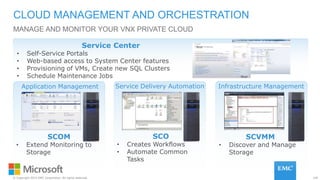 145© Copyright 2015 EMC Corporation. All rights reserved.
MANAGE AND MONITOR YOUR VNX PRIVATE CLOUD
CLOUD MANAGEMENT AND ORCHESTRATION
Application Management Service Delivery Automation Infrastructure Management
SCVMM
• Discover and Manage
Storage
SCO
• Creates Workflows
• Automate Common
Tasks
SCOM
• Extend Monitoring to
Storage
Service Center
• Self-Service Portals
• Web-based access to System Center features
• Provisioning of VMs, Create new SQL Clusters
• Schedule Maintenance Jobs
 
