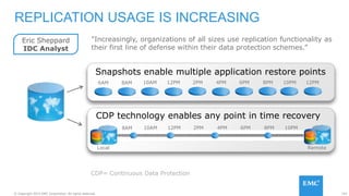 152© Copyright 2015 EMC Corporation. All rights reserved.
REPLICATION USAGE IS INCREASING
"Increasingly, organizations of all sizes use replication functionality as
their first line of defense within their data protection schemes.”
Eric Sheppard
IDC Analyst
6AM 8AM 10AM 12PM 2PM 4PM 6PM 8PM 10PM 12PM
Snapshots enable multiple application restore points
CDP technology enables any point in time recovery
8AM 10AM 12PM 2PM 4PM 6PM 8PM 10PM
Local Remote
CDP= Continuous Data Protection
 