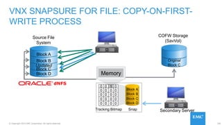 159© Copyright 2015 EMC Corporation. All rights reserved.
VNX SNAPSURE FOR FILE: COPY-ON-FIRST-
WRITE PROCESS
COFW Storage
(SavVol)
Original
Block C
Block C
Block A
Block B
Updated
Block D
Source File
System
Tracking Bitmap Snap
Block C
Block A
Block B
Block D
0 0 1
0 0 0
0 00
0 0 0
0 0
0
0
0 0
0
0
1
Memory
Secondary Server
dNFS
 