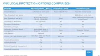 160© Copyright 2015 EMC Corporation. All rights reserved.
VNX LOCAL PROTECTION OPTIONS COMPARISON
Feature VNX Snapshots - Block SnapView - Block SnapSure - File
Snapshot Space Automatic in same pool Reserved LUN Pool Separate SavVol space
Max. Snapshots per source 256 8 112 (96 r/o + 16 r/w)
Max. Snapshots per array
8000 (VNX5200) to
32,000 (VNX8000)
2048
4096 (includes production file
system count)
Snapshots of Snapshots Yes (10 levels) No No
Consistent Snapshots Yes Yes No
Consistency Groups Yes No No
Automatic Snapshot space
management
Auto-Delete snap &
Snapshot expiration
None Snapshot Refresh
Auto Naming Optional No Yes
Source LUN / File System type
Only Pool LUNs and Mount
Points
All LUNs All File Systems
Snapshot Description Yes No Yes
Restore/Rollback Yes Yes Yes
In-Band Snapshot management Yes Yes Yes
Snapshot scheduling No No Yes
 