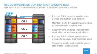 164© Copyright 2015 EMC Corporation. All rights reserved.
VNX WITH RECOVERPOINT/SE SUPPORTS FEDERATED APPLICATIONS
RECOVERPOINT/SE CONSISTENCY GROUPS (CG)
 RecoverPoint ensures consistency
across production and targets
 Maintain SLAs by assigning priorities
to independent applications
 RecoverPoint enables independent
replication of various applications
 RecoverPoint utilizes consistency
groups to recover and prioritize data
 Supports single and multiple server
(federated) applications
CG 3
CG 1
CG 2
E-mail CRR
CRRCDPSCM
CRROE
CRRCRM CDP
R E M O T E P R O T E C T I O N S U I T E
 