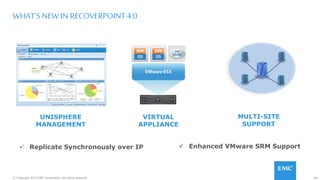 165© Copyright 2015 EMC Corporation. All rights reserved.
WHAT’S NEW IN RECOVERPOINT 4.0
UNISPHERE
MANAGEMENT
VIRTUAL
APPLIANCE
 Enhanced VMware SRM Support Replicate Synchronously over IP
MULTI-SITE
SUPPORT
R E M O T E P R O T E C T I O N S U I T E
 