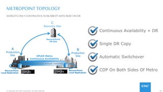 167© Copyright 2015 EMC Corporation. All rights reserved.
WORLD’S ONLY CONTINUOUS AVAILABILITY WITH BUILT-IN DR
METROPOINT TOPOLOGY
Continuous Availability + DR
Single DR Copy
Automatic Switchover
CDP On Both Sides Of MetroVPLEX
A
Production
Site
B
Production
Site
C
Recovery Site
VPLEX Distributed Virtual Volumes
VPLEX
VPLEX Metro
Continuous Availability
RecoverPoint
Local Replication
RecoverPoint
Local Replication
RecoverPoint
DR Site
 