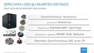 168© Copyright 2015 EMC Corporation. All rights reserved.
ONLY WITH RECOVERPOINT AND AXXANA
ZERO DATA LOSS @ UNLIMITED DISTANCE
 