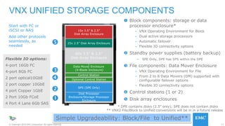 17© Copyright 2015 EMC Corporation. All rights reserved.
 Block components: storage or data
processor enclosure*
– VNX Operating Environment for Block
– Dual active storage processors
– Automatic failover
– Flexible IO connectivity options
 Standby power supplies (battery backup)
− SPE Only, DPE has SPS within the DPE
 File components: Data Mover Enclosure
– VNX Operating Environment for File
– From 2 to 8 Data Movers (DM) supported with
configurable failover options
– Flexible IO connectivity options
 Control stations (1 or 2)
 Disk array enclosures
VNX UNIFIED STORAGE COMPONENTS
* DPE contains disks (2.5” only); SPE does not contain disks
DPE
(Disk Processor Enclosure)
3U
Control Station
Data Mover Enclosure
(X-Blade enclosure)
25x 2.5” Disk Array Enclosure
15x 3.5” & 2.5”
Disk Array Enclosure
SPS (SPE Only)
Disk Processor
Enclosure/Storage Processor
Enclosure
Optional Control Station
Start with FC or
iSCSI or NAS
Add other protocols
seamlessly, as
needed
Flexible IO options:
4-port 16Gb FC
4-port 8Gb FC
2 port optical10GbE
2 port copper 10GbE
4 port Copper 1GbE
2 Port 10Gb FCoE
4 Port 4 Lane 6Gb SAS





H A R D W A R E
60x 3.5” & 2.5”
Disk Array Enclosure
Simple Upgradeability: Block/File to Unified**
** VNX2 File/Block to Unified conversions will be in in a future release
 