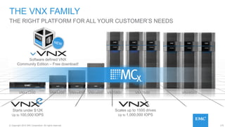175© Copyright 2015 EMC Corporation. All rights reserved.
THE VNX FAMILY
THE RIGHT PLATFORM FOR ALL YOUR CUSTOMER’S NEEDS
Scales up to 1500 drives
Up to 1,000,000 IOPS
Starts under $12K
Up to 100,000 IOPS
VNXe3200 VNX5200 VNX5400 VNX5600 VNX5800 VNX7600 VNX8000
Software defined VNX
Community Edition – Free download!
 