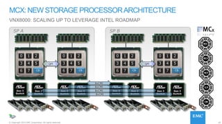 20© Copyright 2015 EMC Corporation. All rights reserved.
VNX8000: SCALING UP TO LEVERAGE INTEL ROADMAP
MCX: NEW STORAGE PROCESSORARCHITECTURE
0 1 2
3 4 5
6 7 CB
0 1 2
3 4 5
6 7 CB
0 1 2
3 4 5
6 7 CB
0 1 2
3 4 5
6 7 CB
QPI QPI
SP A SP B
8xCMI
8xCMI
8xCMI
8xCMI
H A R D W A R E
 