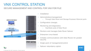 23© Copyright 2015 EMC Corporation. All rights reserved.
• Installation
• Administration/management
– Through Data Mover and Storage Processor Ethernet ports
• Configuration changes
• Monitoring and diagnostics
– Heartbeat pulse of Data Mover
• Monitors and manages Data Mover failover
• Enterprise Linux-based
• Initiates communications with Data Movers for greater
security
• Single point of management/control
• Failover redundancy option
VNX CONTROL STATION
SECURE MANAGEMENT AND CONTROL FOR VNX FOR FILE
Control Station
Control Station
VNX series
Control Station
Private
Network
Administrator
Unisphere
H A R D W A R E
Control Station
 
