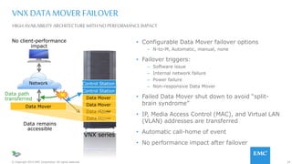 24© Copyright 2015 EMC Corporation. All rights reserved.
• Configurable Data Mover failover options
– N-to-M, Automatic, manual, none
• Failover triggers:
– Software issue
– Internal network failure
– Power failure
– Non-responsive Data Mover
• Failed Data Mover shut down to avoid “split-
brain syndrome”
• IP, Media Access Control (MAC), and Virtual LAN
(VLAN) addresses are transferred
• Automatic call-home of event
• No performance impact after failover
VNX DATA MOVER FAILOVER
HIGH AVAILABILITY ARCHITECTUREWITH NO PERFORMANCE IMPACT
Network
Data path
transferred
Data Mover
Data Mover
Data remains
accessible
No client-performance
impact
Data Mover
Data Mover
Data Mover
VNX series
Control Station
Control Station
Data Mover
H A R D W A R E
 