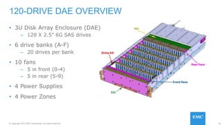 26© Copyright 2015 EMC Corporation. All rights reserved.
• 3U Disk Array Enclosure (DAE)
– 120 X 2.5” 6G SAS drives
• 6 drive banks (A-F)
– 20 drives per bank
• 10 fans
– 5 in front (0-4)
– 5 in rear (5-9)
• 4 Power Supplies
• 4 Power Zones
120-DRIVE DAE OVERVIEW
 