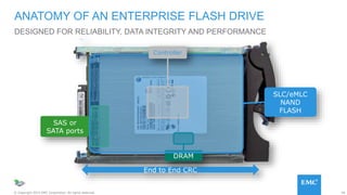 29© Copyright 2015 EMC Corporation. All rights reserved.
DESIGNED FOR RELIABILITY, DATA INTEGRITY AND PERFORMANCE
ANATOMY OF AN ENTERPRISE FLASH DRIVE
End to End CRC
H A R D W A R E
SAS or
SATA ports
DRAM
SLC/eMLC
NAND
FLASH
Controller
 