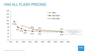 32© Copyright 2015 EMC Corporation. All rights reserved.
VNX ALL FLASH PRICING
$11.4
$7.9
$7.0
$5.9
$5.4 $5.2 $4.8
$6.6
$6.1
$5.3
$-
$2
$4
$6
$8
$10
$12
$14
$16
$18
0TB 5TB 10TB 15TB 20TB 25TB 30TB 35TB 40TB 45TB
VNX-F
VNX-F5000
VNX-F7000
Q4 F7000 expansion to
172TB via Viking dense
platform
 