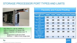36© Copyright 2015 EMC Corporation. All rights reserved.
STORAGE PROCESSOR PORT TYPES AND LIMITS
• PCI Gen 3 – up to 10GB/s
• 6Gb x 4 ports x 4 lanes OR
• 6Gb x 2 ports x 8 lanes (w/ Y
cable)
– Supported on 60 drive DAE
– Delivers ~ 2GB/s from single DAE
Port Limits per
SP
VNX8000 VNX7600 VNX5800 VNX5600 VNX5400* VNX5200*
Max SAS ports
(BE)
16 6 6 6 2 2
Max FC ports
(FE)
36 20 20 20 16 12
Max FCoE ports
(FE)
18 10 10 10 8 6
Max iSCSI ports
(FE)**
16 16 16 16 16 12
Max 10Gb iSCSI
ports**
16 10 10 10 8 6
Max TOTAL FE
ports (derived
from limits
above)
36 20 20 20 16 12
Max SLICs per
SP
11 5 5 5 4 3
* Onboard ports (No SAS SLIC support)
** Mix and match subject to SLIC slot availability (4 port 1GbE and 2 port 10GbE cards)
Flexibility and Future Proofing
H A R D W A R E
 