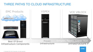 42© Copyright 2015 EMC Corporation. All rights reserved.
VSPEX
THREE PATHS TO CLOUD INFRASTRUCTURE
Best Of Breed
Infrastructure Components
Proven
Infrastructure
Converged
Infrastructure
VCE VBLOCKEMC Products
Simpler, Faster, Lower TCO
 