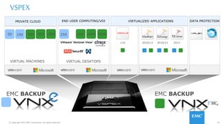 43© Copyright 2015 EMC Corporation. All rights reserved.
VSPEX
VIRTUAL DESKTOPS
100 300
VIRTUAL MACHINES
PRIVATE CLOUD END USER COMPUTING/VDI VIRTUALIZED APPLICATIONS
60050 1000 250 1000 2000500
DATA PROTECTION
2010/13 2010/13 201211G
EMC BACKUP EMC BACKUP
 