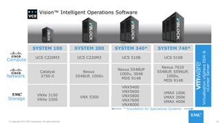 45© Copyright 2015 EMC Corporation. All rights reserved.
SYSTEM 100 SYSTEM 200 SYSTEM 340* SYSTEM 740*
UCS C220M3
Catalyst
3750-X
VNXe 3150
VNXe 3300
UCS C220M3
Nexus
5548UP, 1000v
VNX 5300
UCS 5108
Nexus 5548UP
1000v, 3048
MDS 9148
VNX5400
VNX5600
VNX5800
VNX7600
VNX8000
Nexus 7010
5548UP, 5596UP,
1000v,
MDS 9148
UCS 5108
VMAX 100K
VMAX 200K
VMAX 400K
Vision™ Intelligent Operations Software
VirtualizationvSphereESXi&
vCenterServer
Compute
Storage
Network
* Foundation for Specialized Systems
 